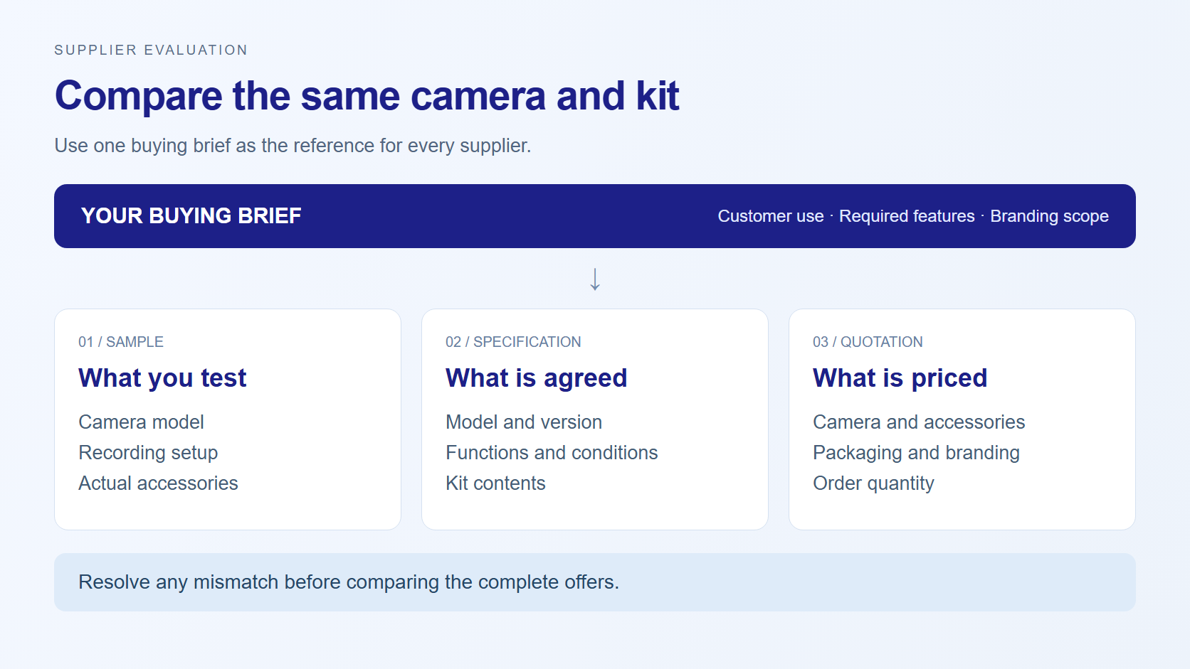 Comparison diagram linking the buying brief to the sample, specification, accessory list and quotation.
