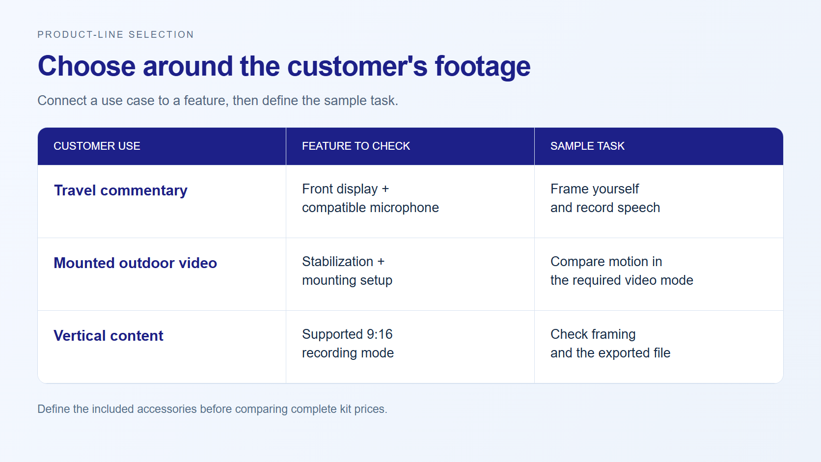 Three routes from customer use to the camera feature and bundle to evaluate.