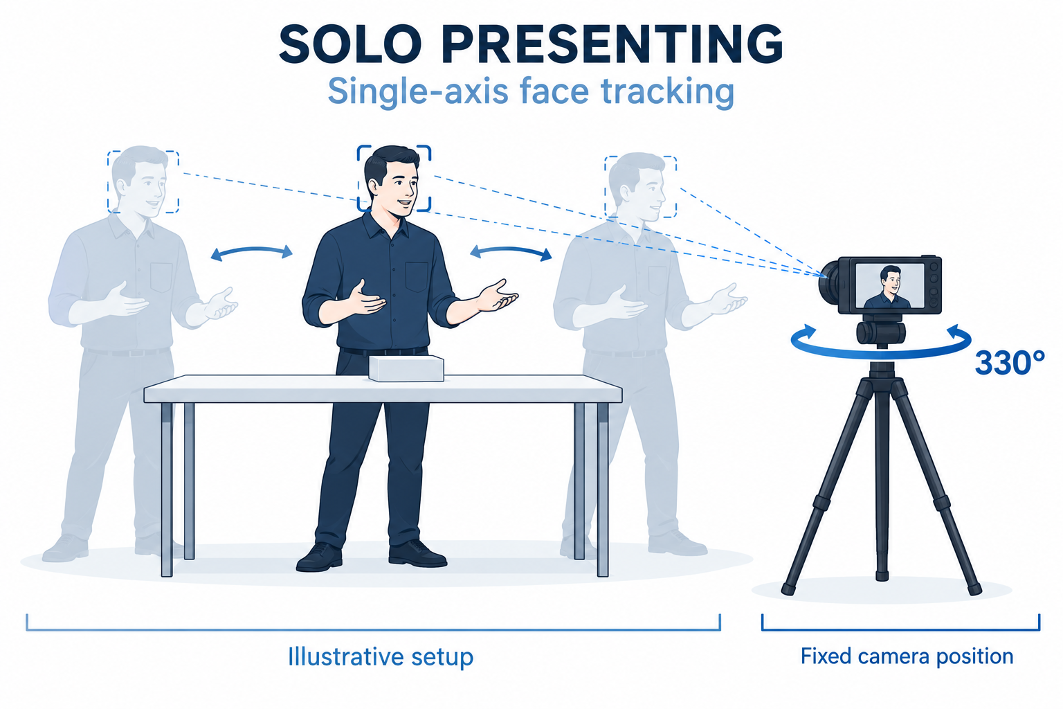 Solo-presentation illustration: the camera stays in one place while single-axis 330° face tracking redirects it toward the presenter. Faded figures show successive positions of the same person.